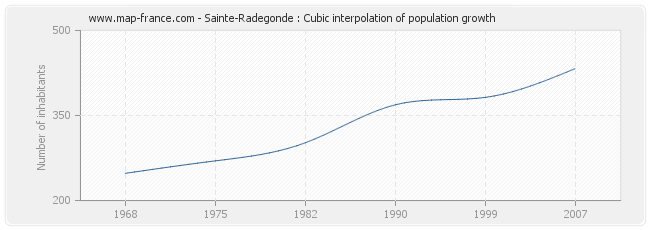 Sainte-Radegonde : Cubic interpolation of population growth