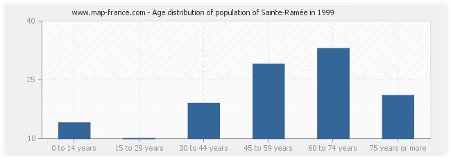 Age distribution of population of Sainte-Ramée in 1999