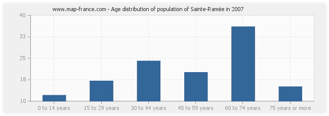 Age distribution of population of Sainte-Ramée in 2007