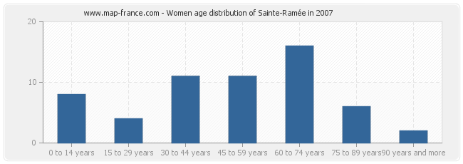 Women age distribution of Sainte-Ramée in 2007