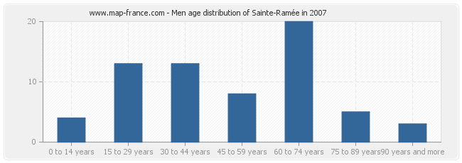 Men age distribution of Sainte-Ramée in 2007