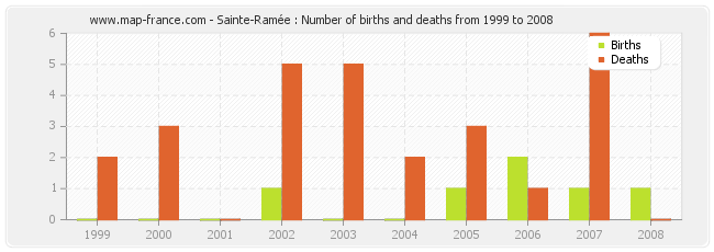 Sainte-Ramée : Number of births and deaths from 1999 to 2008