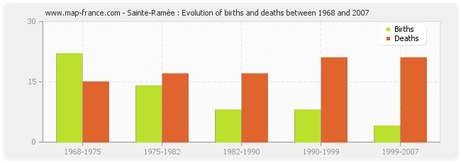 Sainte-Ramée : Evolution of births and deaths between 1968 and 2007