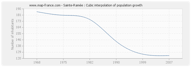 Sainte-Ramée : Cubic interpolation of population growth