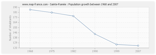 Population Sainte-Ramée