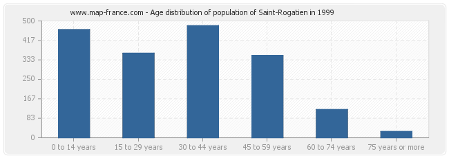 Age distribution of population of Saint-Rogatien in 1999