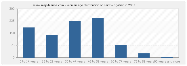 Women age distribution of Saint-Rogatien in 2007