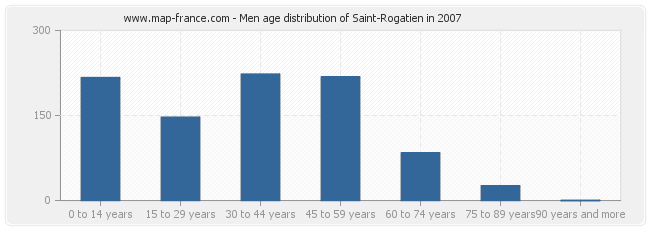 Men age distribution of Saint-Rogatien in 2007
