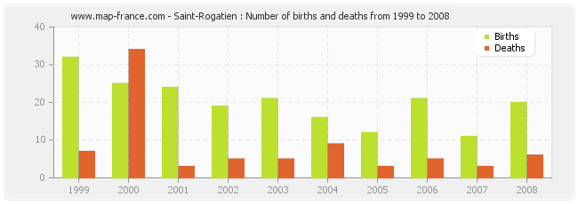 Saint-Rogatien : Number of births and deaths from 1999 to 2008