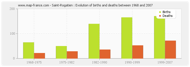 Saint-Rogatien : Evolution of births and deaths between 1968 and 2007