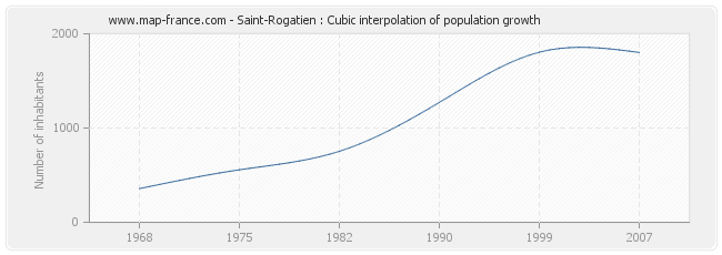Saint-Rogatien : Cubic interpolation of population growth