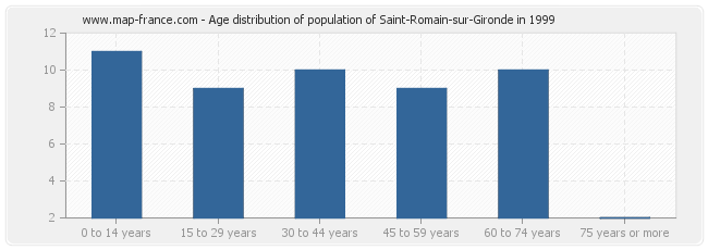 Age distribution of population of Saint-Romain-sur-Gironde in 1999