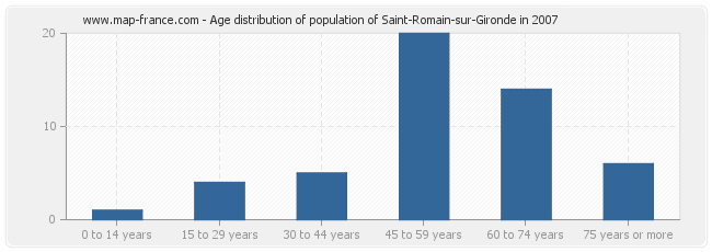 Age distribution of population of Saint-Romain-sur-Gironde in 2007