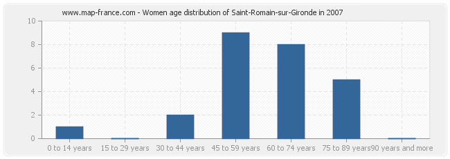 Women age distribution of Saint-Romain-sur-Gironde in 2007