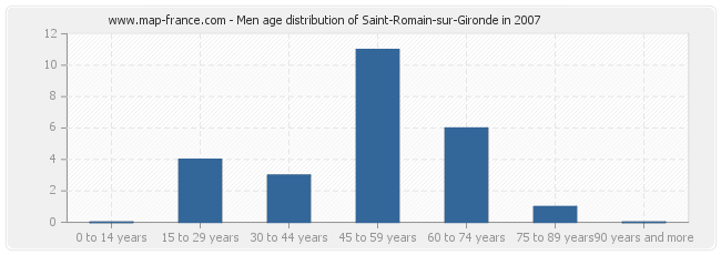 Men age distribution of Saint-Romain-sur-Gironde in 2007