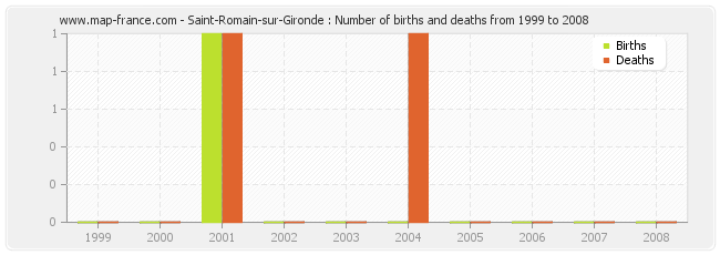 Saint-Romain-sur-Gironde : Number of births and deaths from 1999 to 2008