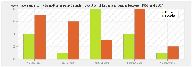 Saint-Romain-sur-Gironde : Evolution of births and deaths between 1968 and 2007