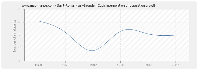 Saint-Romain-sur-Gironde : Cubic interpolation of population growth