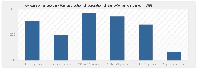Age distribution of population of Saint-Romain-de-Benet in 1999