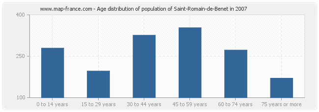 Age distribution of population of Saint-Romain-de-Benet in 2007