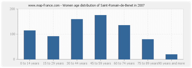 Women age distribution of Saint-Romain-de-Benet in 2007