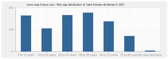 Men age distribution of Saint-Romain-de-Benet in 2007