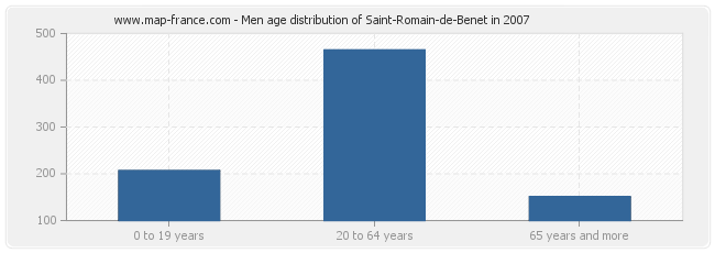 Men age distribution of Saint-Romain-de-Benet in 2007