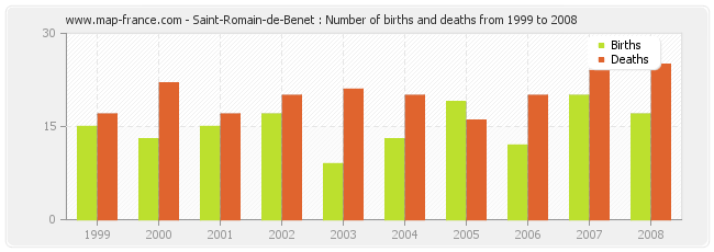 Saint-Romain-de-Benet : Number of births and deaths from 1999 to 2008