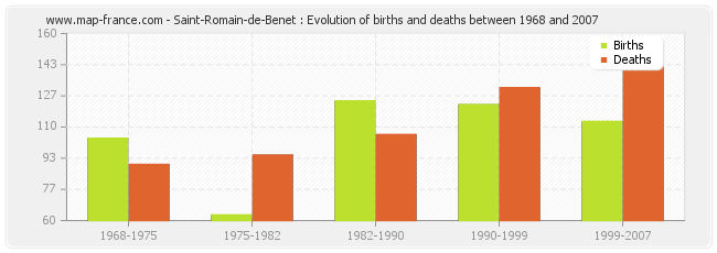 Saint-Romain-de-Benet : Evolution of births and deaths between 1968 and 2007