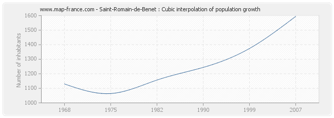 Saint-Romain-de-Benet : Cubic interpolation of population growth