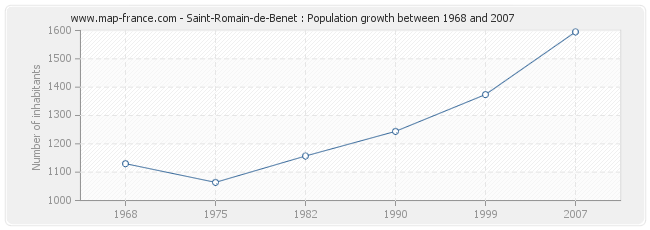 Population Saint-Romain-de-Benet