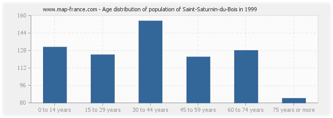 Age distribution of population of Saint-Saturnin-du-Bois in 1999