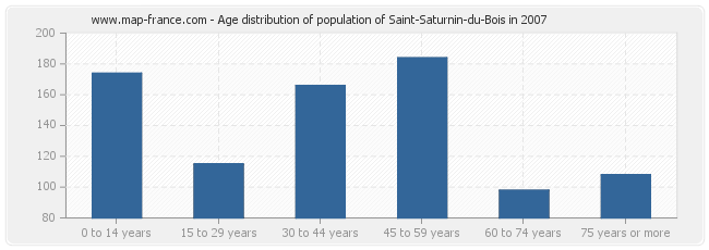 Age distribution of population of Saint-Saturnin-du-Bois in 2007