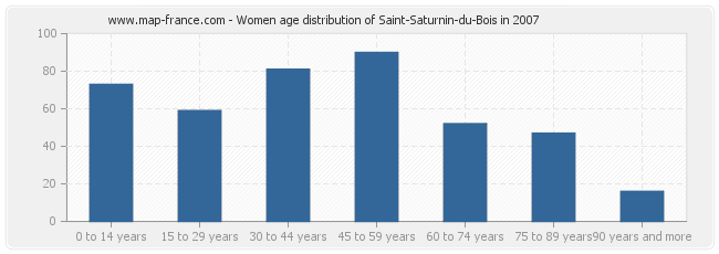 Women age distribution of Saint-Saturnin-du-Bois in 2007