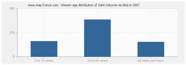 Women age distribution of Saint-Saturnin-du-Bois in 2007