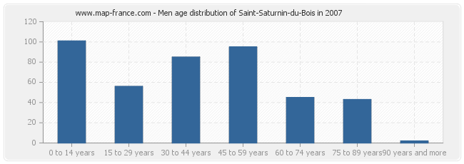 Men age distribution of Saint-Saturnin-du-Bois in 2007