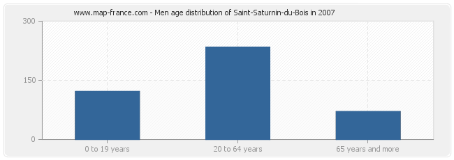 Men age distribution of Saint-Saturnin-du-Bois in 2007