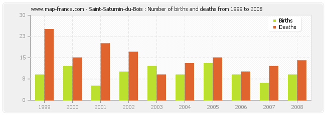 Saint-Saturnin-du-Bois : Number of births and deaths from 1999 to 2008