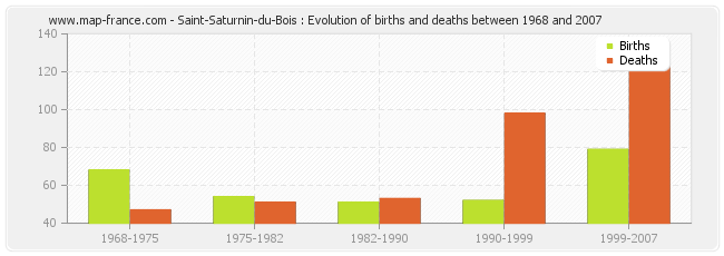 Saint-Saturnin-du-Bois : Evolution of births and deaths between 1968 and 2007