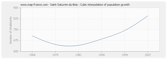 Saint-Saturnin-du-Bois : Cubic interpolation of population growth