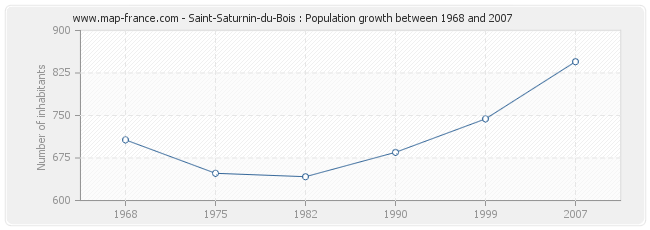 Population Saint-Saturnin-du-Bois