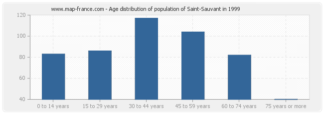 Age distribution of population of Saint-Sauvant in 1999