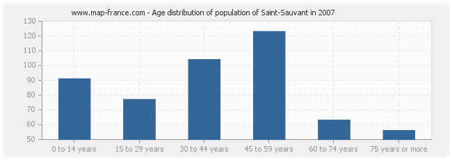 Age distribution of population of Saint-Sauvant in 2007