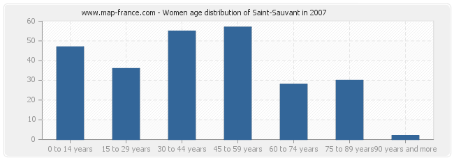 Women age distribution of Saint-Sauvant in 2007