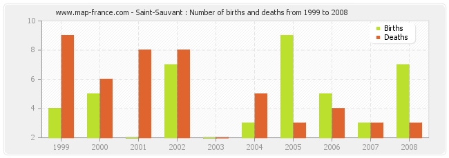 Saint-Sauvant : Number of births and deaths from 1999 to 2008