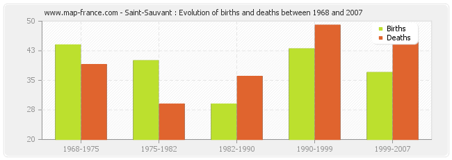 Saint-Sauvant : Evolution of births and deaths between 1968 and 2007