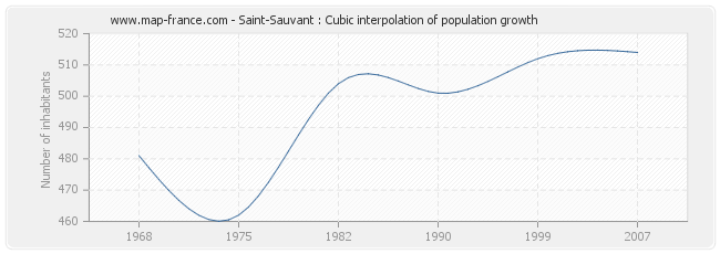 Saint-Sauvant : Cubic interpolation of population growth