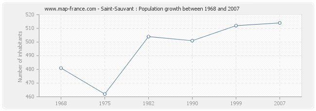 Population Saint-Sauvant