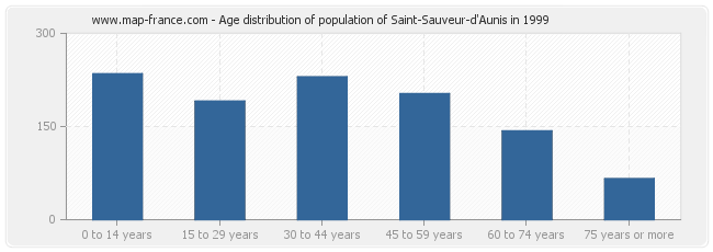 Age distribution of population of Saint-Sauveur-d'Aunis in 1999