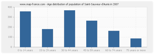 Age distribution of population of Saint-Sauveur-d'Aunis in 2007